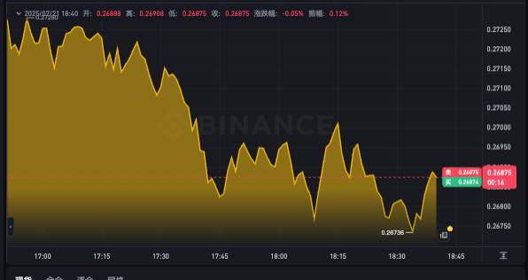 狗狗币最新走势图查询app DOGE实时价格k线分析 - php中文网